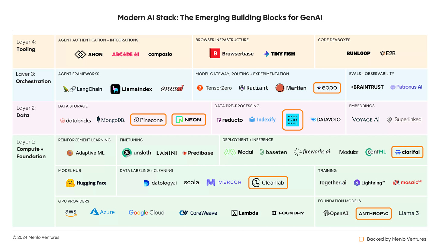 Menlo Ventures' modern AI stack market map