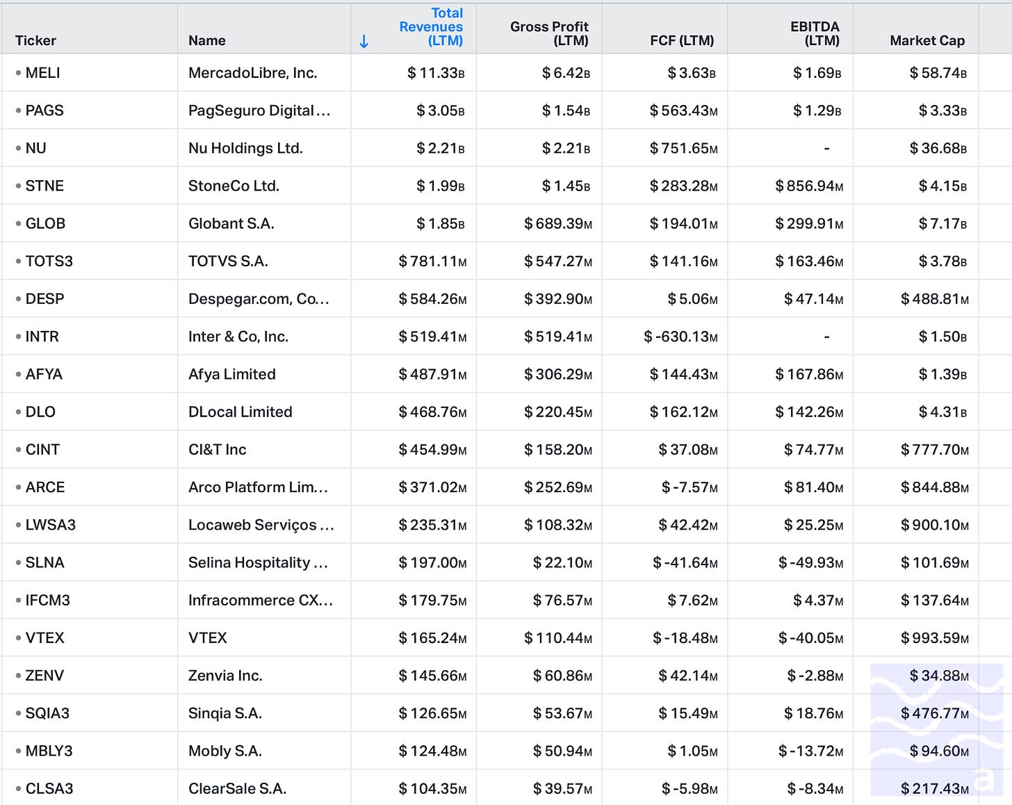 24 public tech companies in the U.S. (founded since 2003) with revenue over $1 billion and EBITDA positivity. Screenshot from Koyfin.