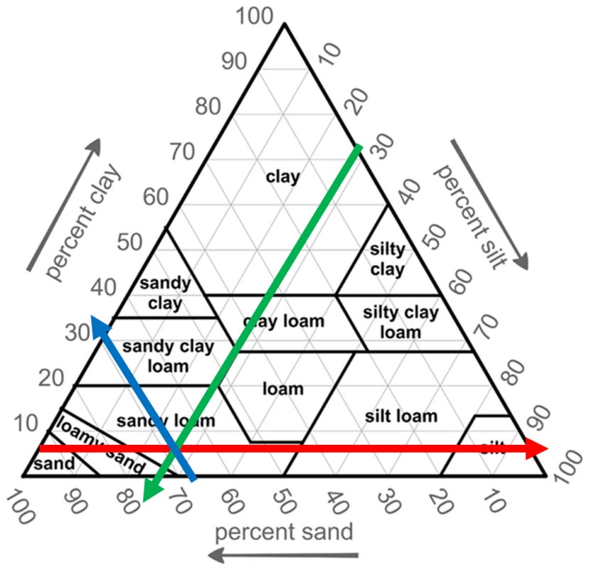 Soil type triangle