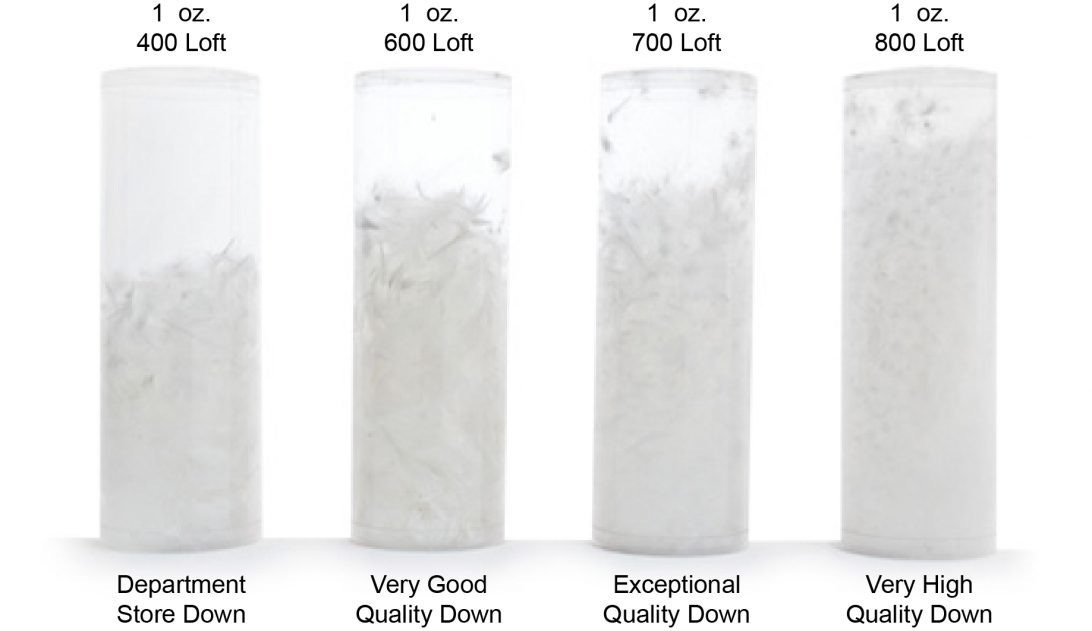 How to Select Down Insulation: Understanding Fill Power and Weight