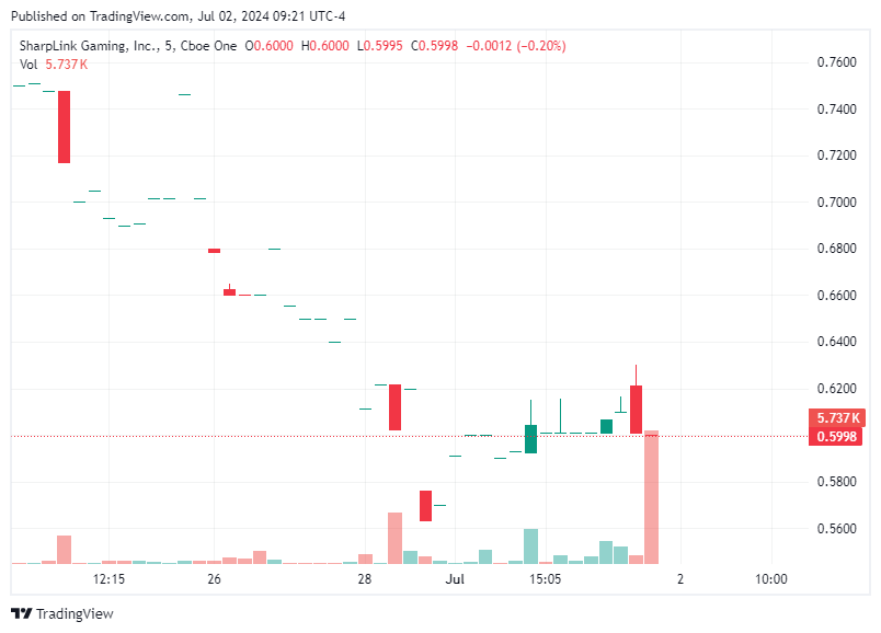 TradingView chart