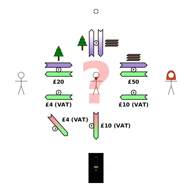 Incomplete diagram showing transactions 2 and 4 from the supply chain, as well as these VAT actions: [2] (TD) Frank→Bob {£4 (VAT)}; (CD) Bob→gov {£4 (VAT)}. [4] (TD) Alice→Frank {£10 (VAT)}; (CD) Frank→gov {£10 (VAT)}.