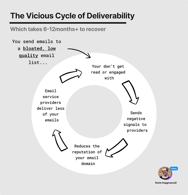 Diagram showing the vicious cycle of deliverability: how when you send poorer emails you enter a negative spiral of domain rating and deliverability