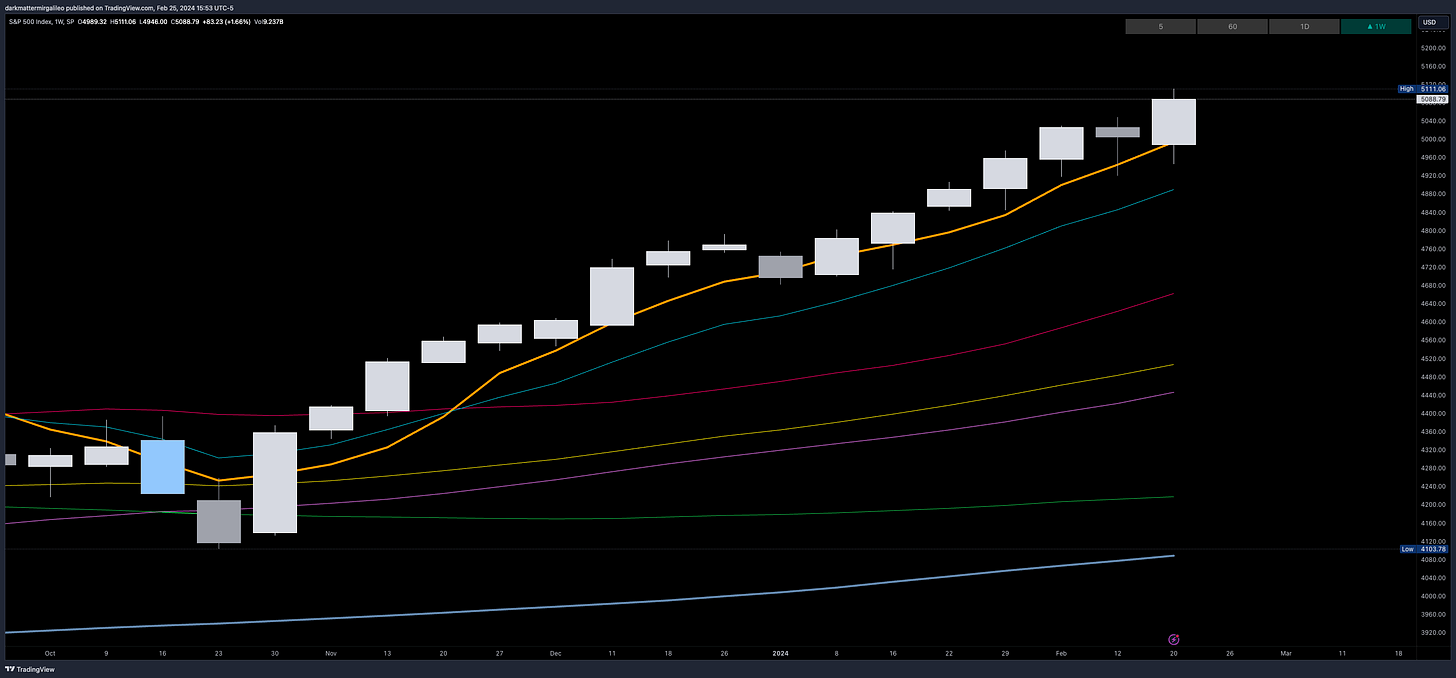 Orange = 5sma, Cyan = 10ema, Red = 20sma, Purple = 50sma, Green = 100sma