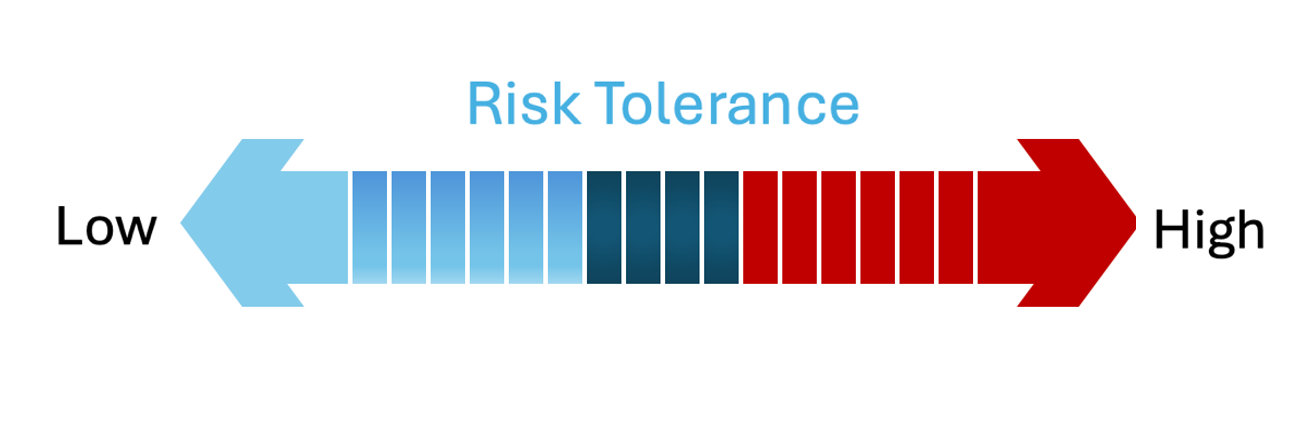 The image depicts a visual representation of the concept of "Risk Tolerance". It shows a horizontal scale with the left end labeled "Low" and the right end labeled "High". The scale is divided into a spectrum of colors, ranging from light blue to dark blue on the left (indicating low risk tolerance) and transitioning to red on the right (indicating high risk tolerance).

This image provides a clear and intuitive way to visualize an individual or organization's risk tolerance, which is an important factor in decision-making and risk management. The color-coded scale allows for easy interpretation and understanding of the relative level of risk an entity is willing to accept.