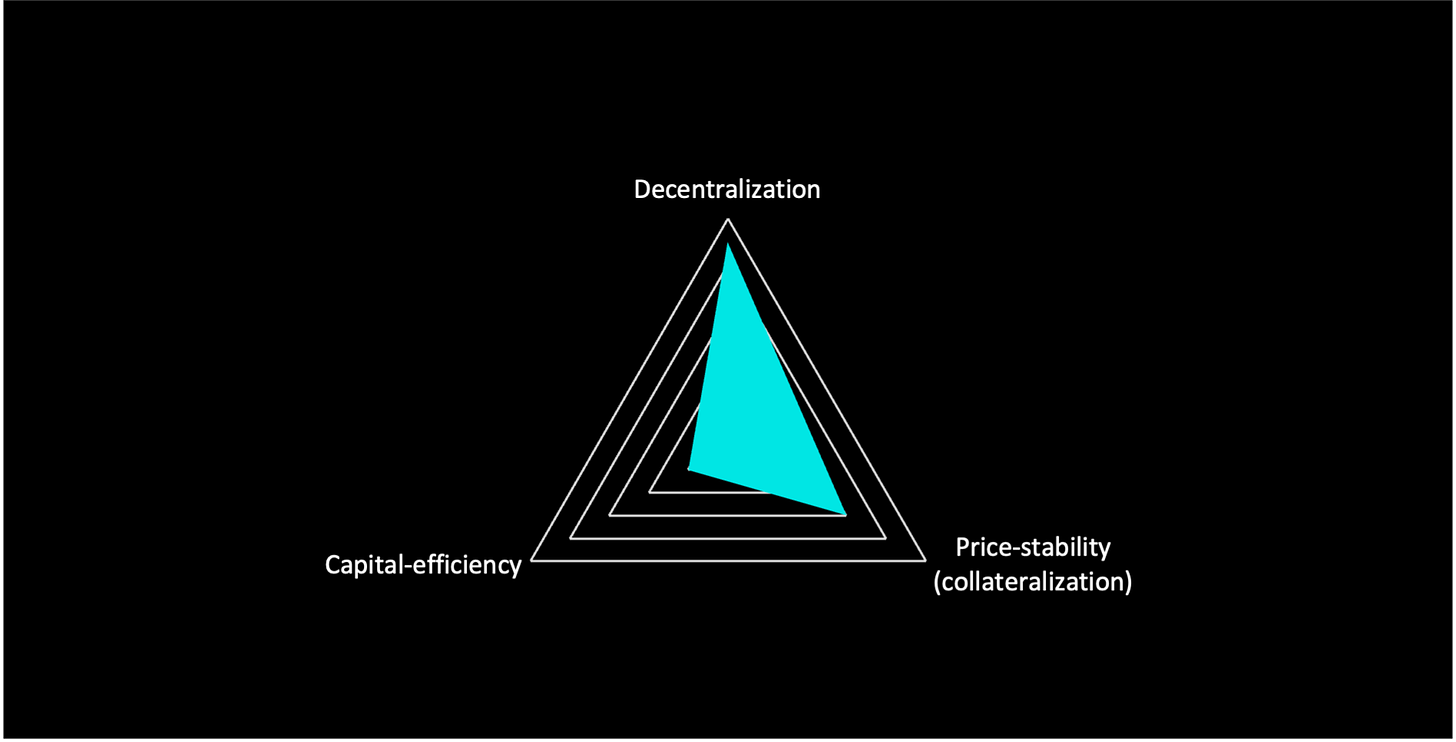 Diagram of Crypto-backed Stablecoins in the Stablecoin Trilemma