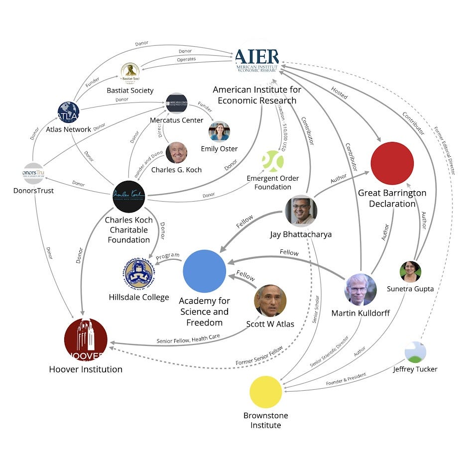 An infographic linking the right wing billionaire Koch family to the Great Barrington Declaration, Emily Oster, and other pro-viral cranks