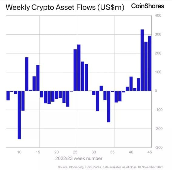 CoinShares Data Shows Cryptocurrency Fund Inflows Topping $1B