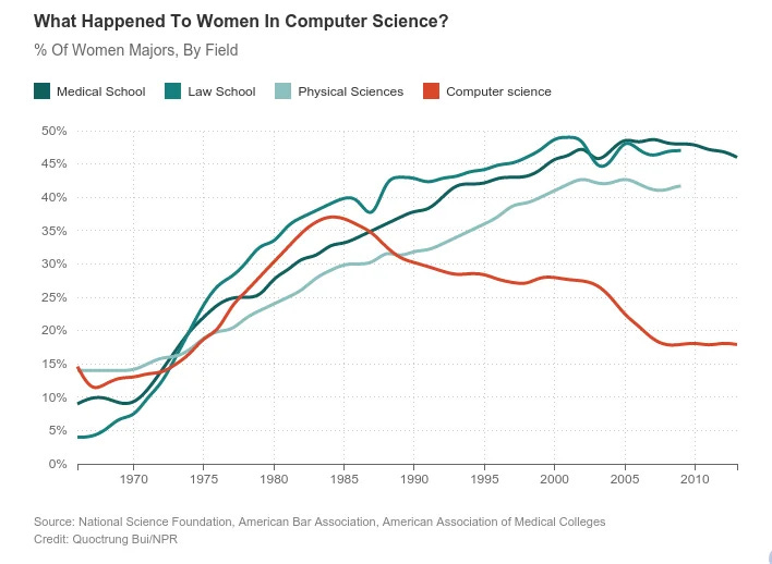 o-que-aconteceu-com-mulheres-na-ciencia-da-computacao