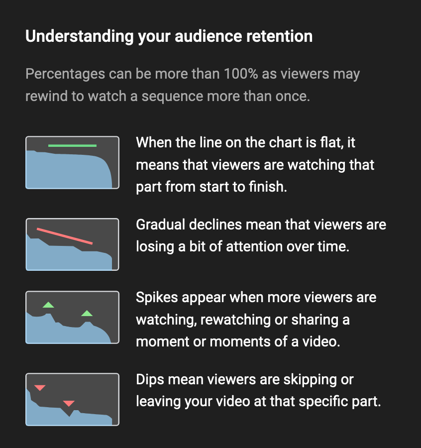 Screenshot: Understanding your audience retention Percentages can be more than 100% as viewers may rewind to watch a sequence more than once. When the line on the chart is flat, it means that viewers are watching that part from start to finish. Gradual declines mean that viewers are losing a bit of attention over time. Spikes appear when more viewers are watching, rewatching or sharing a moment or moments of a video. Dips mean viewers are skipping or leaving your video at that specific part.