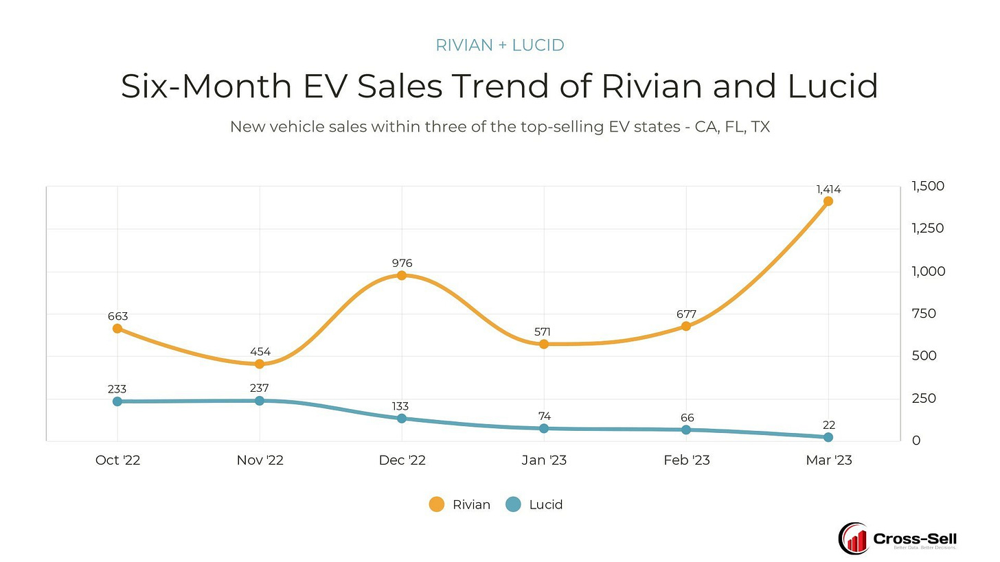 Rivian vs Lucid sales in CA, TX, FL over the past six months | Rivian Forum  – Rivian R1T & R1S News, Pricing & Order...