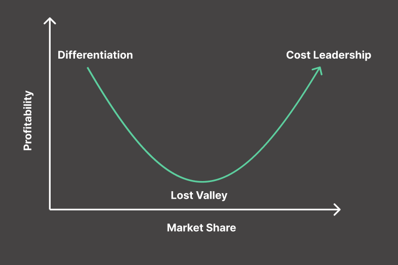 Michael Porter’s U-shaped Curve: on the Y axis: profitability. On the X axis: Market Share. Differentiation = High Profit, low Market Share. Cost Leadership = High Profitability, high Market Share. Lost Valley = Middle Market Share, with not much profitability.