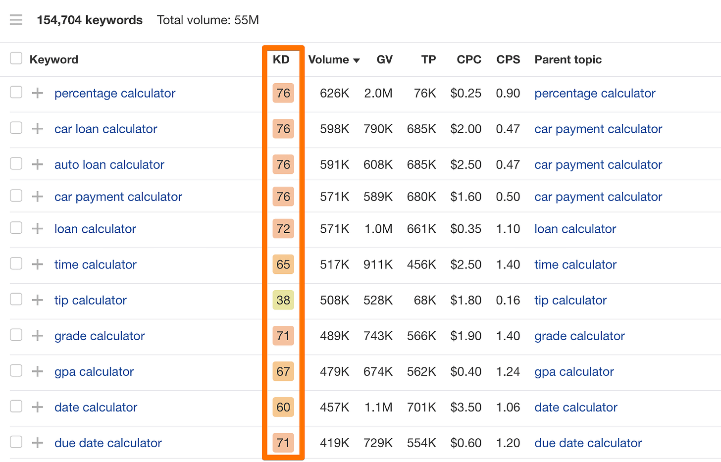 Keyword Difficulty in Ahrefs' Keywords Explorer