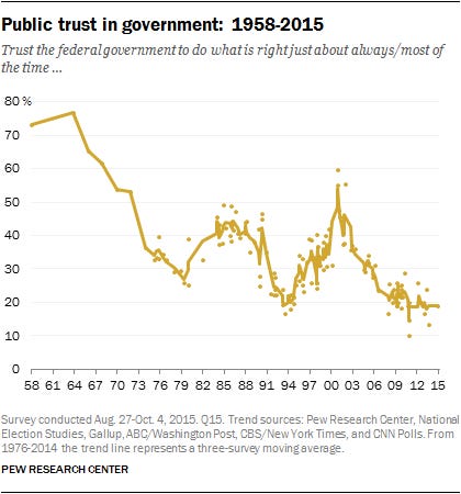 1. Trust in government: 1958-2015 | Pew Research Center