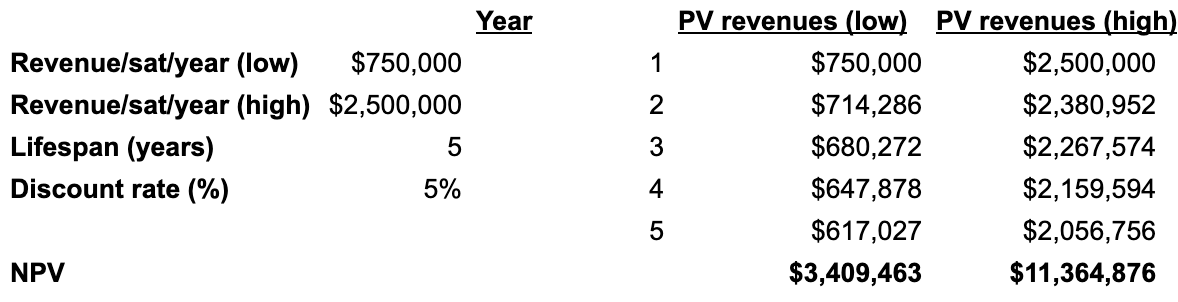 Table of PV revenue estimates of Starlink.
