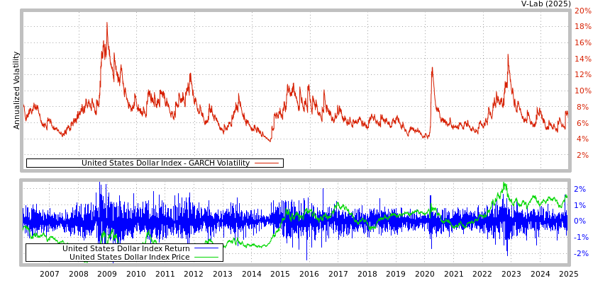 graph of United States Dollar Index GARCH