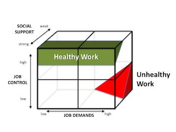 Job strain illustration shows relationship of demands, control, social support, and health.