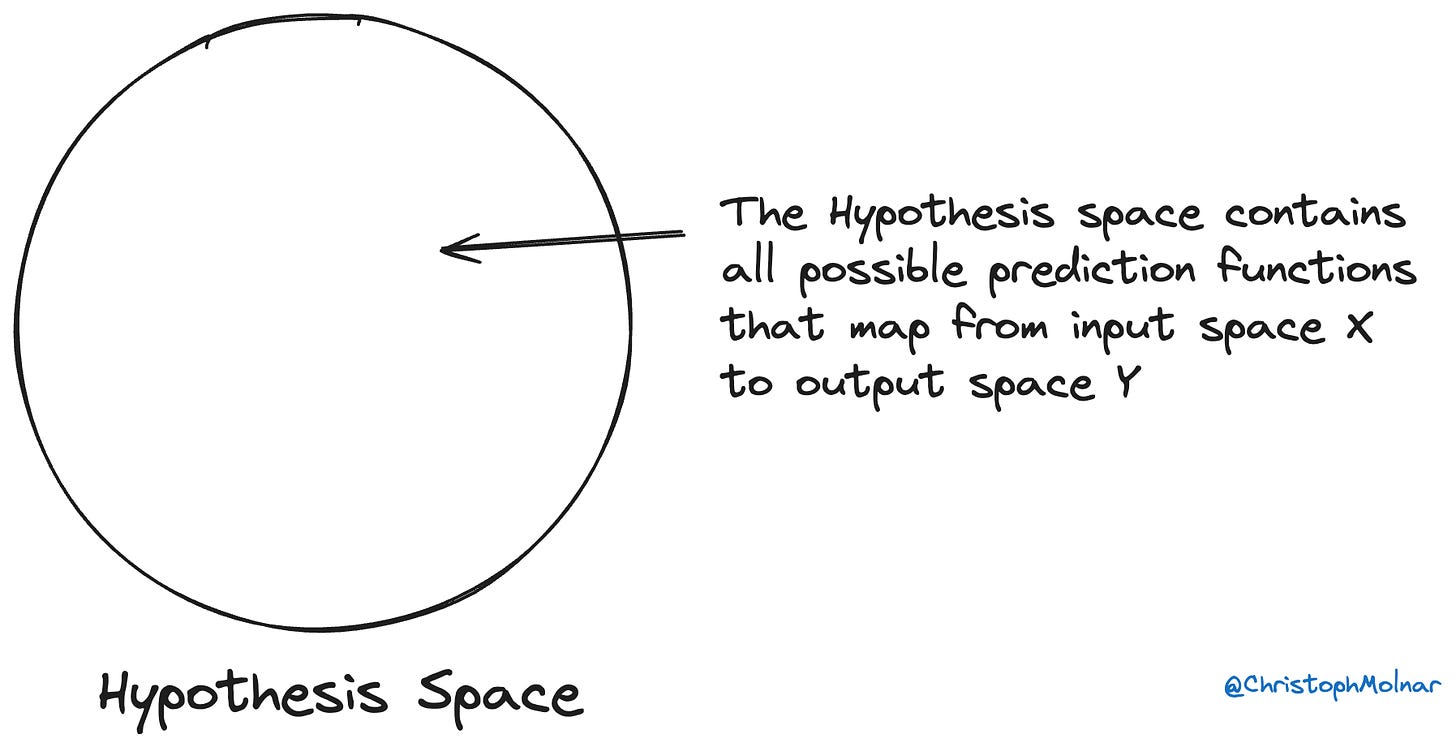 Big circle title"hypothesis space". Text says that the hypothesis space contains all prediction functions that map input space X to output space Y
