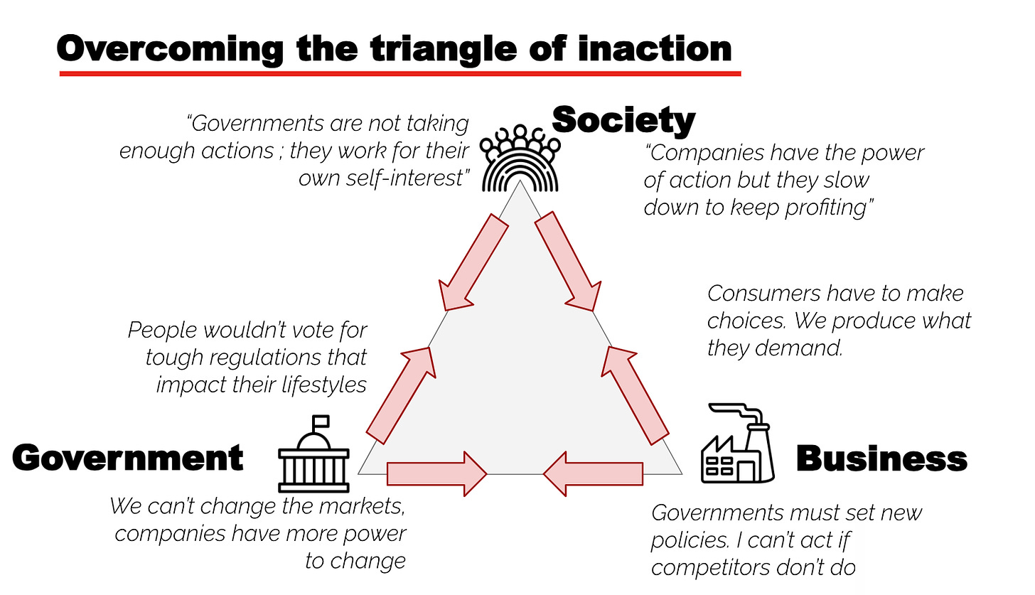 A diagram showing a triangle with Society, Government, and Business on each corner. The heading says “Overcoming the triangle of inaction”. There are arrows pointing from each corner of the triangle to the other two adjacent corners, with excuses for why one node might blame another node for inaction. E.g. Government to Business, “We can’t change the markets, companies have more power to change,” or Government to Society, “People wouldn’t vote for tough regulations that impact their lifestyles”