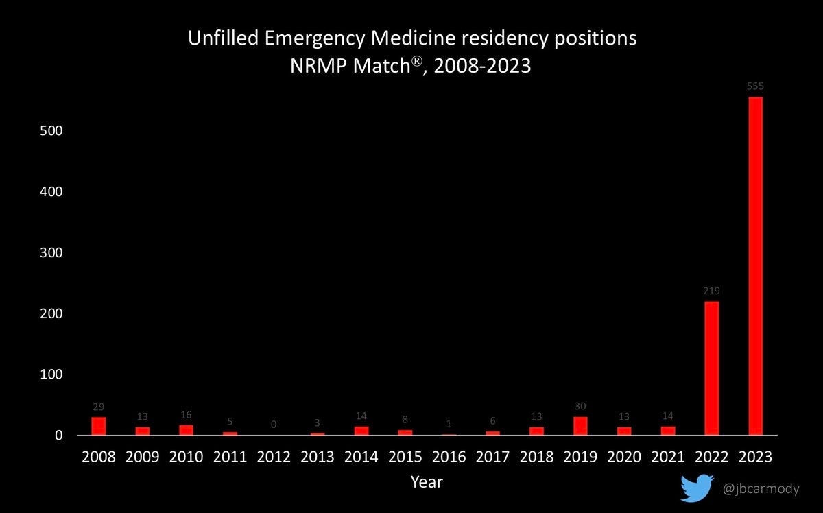 A graph of unfilled ER residency spots each year. very low for years. 219 last year...555 so far this yea