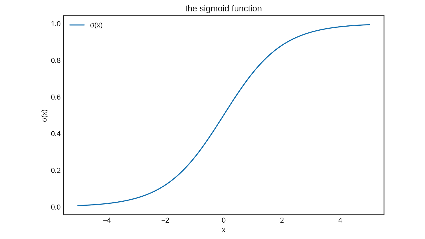 The plot of the sigmoid function