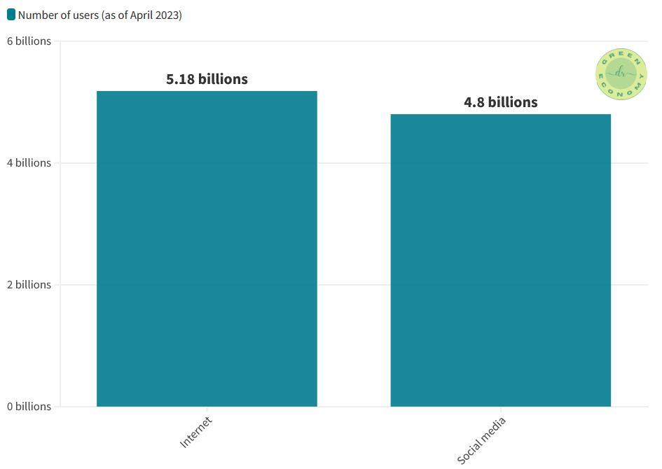 Digital footprint: this figure that shows number of internet and social media users in April 2023.