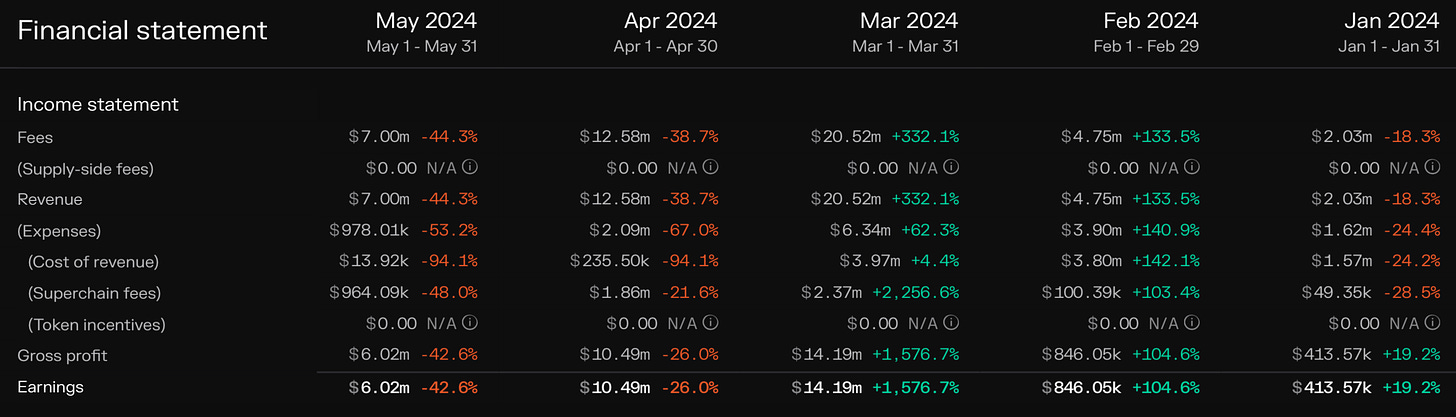 Financial Analysis (Jan - May 2024)