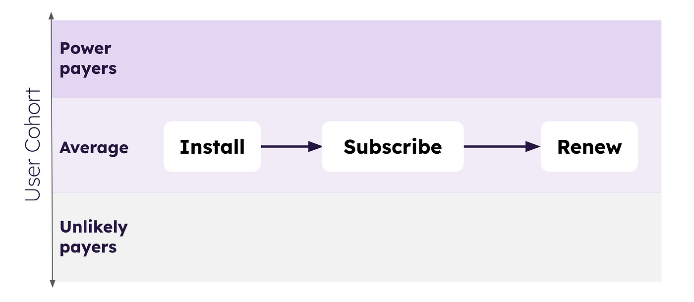 Flow chart showing install -> subscribe -> renewal flow