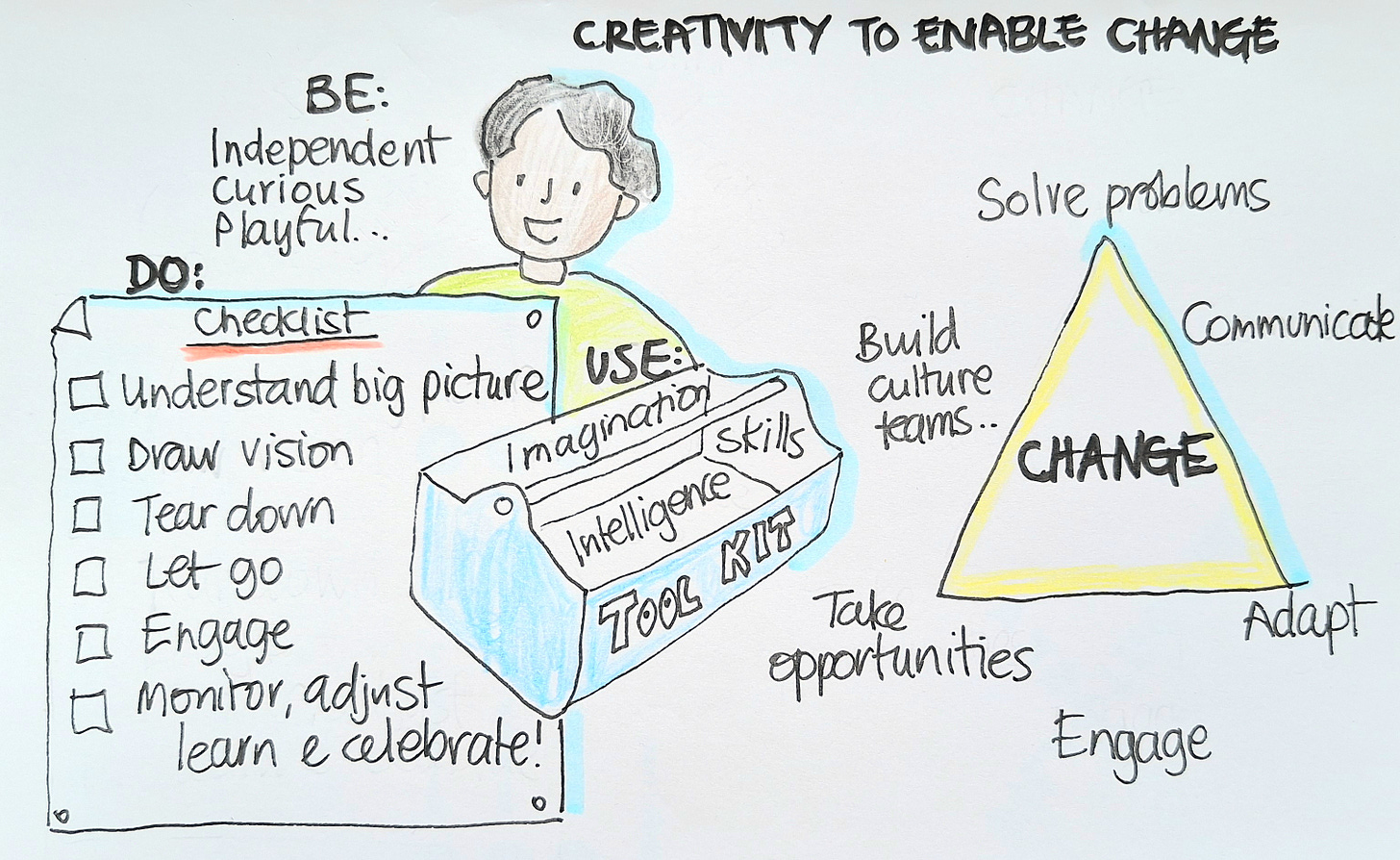 Cartoon sketch of a creative person, toolkit and checklist to enable change.  