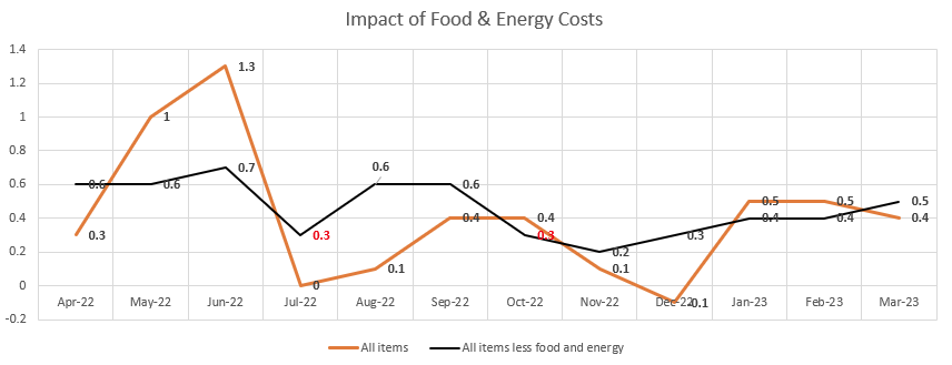 lingraphs comparing CPI of all items with CPI of all items less food and energy