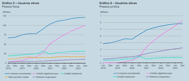 Active users in the financial system, individuals and businesses (BACEN)