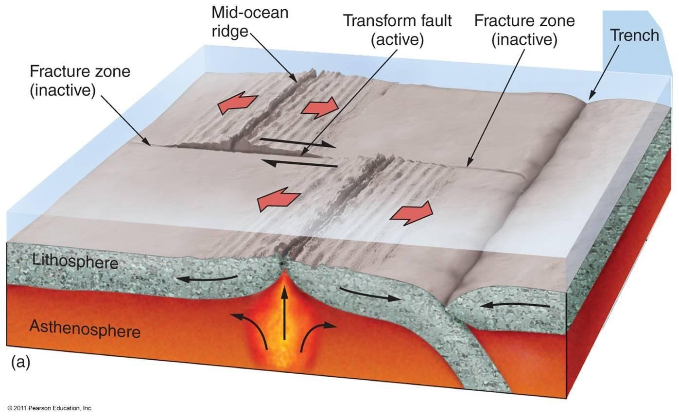 Midocean Ridge: associated with rift valleys, fracture zones ...