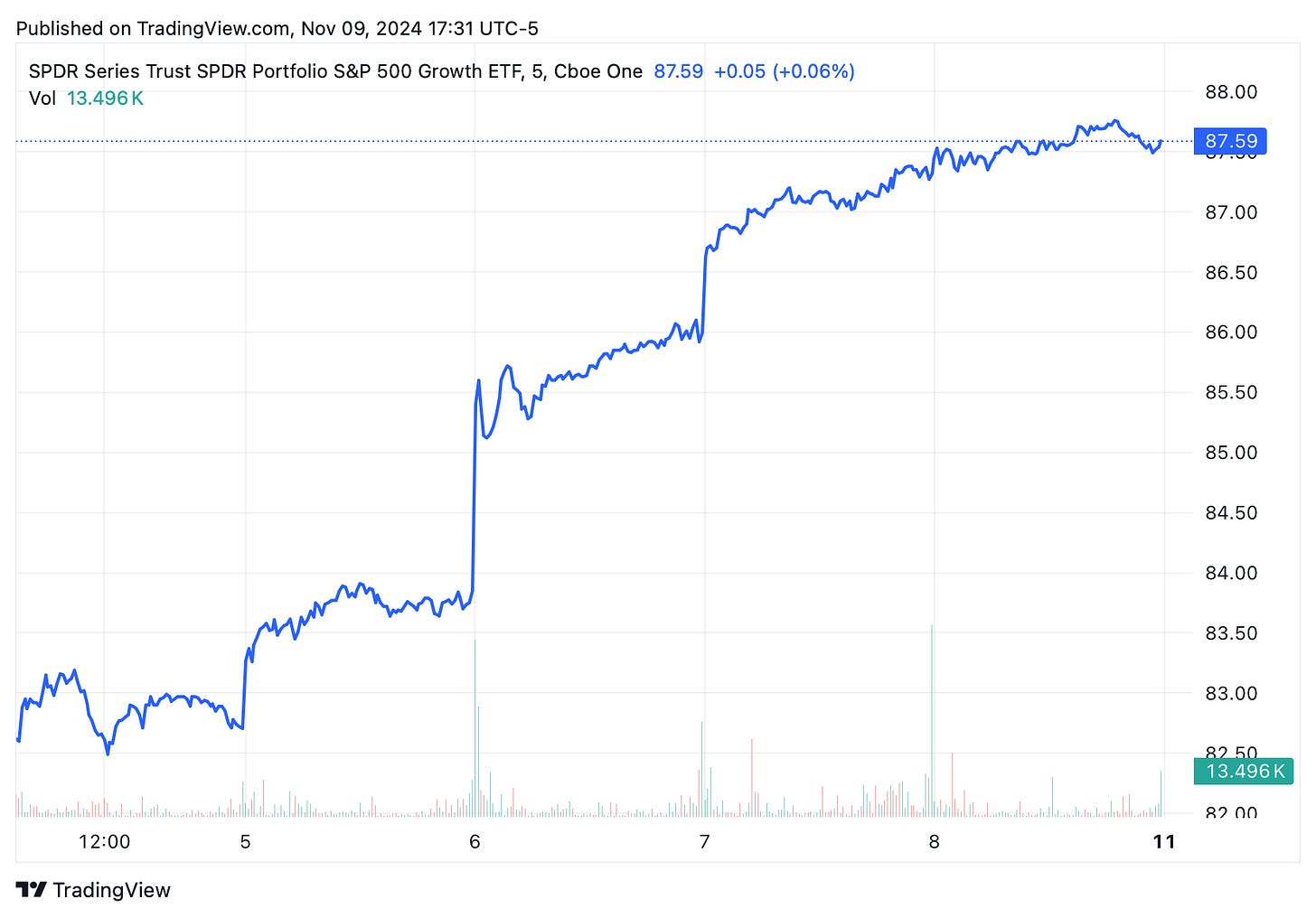 TradingView chart