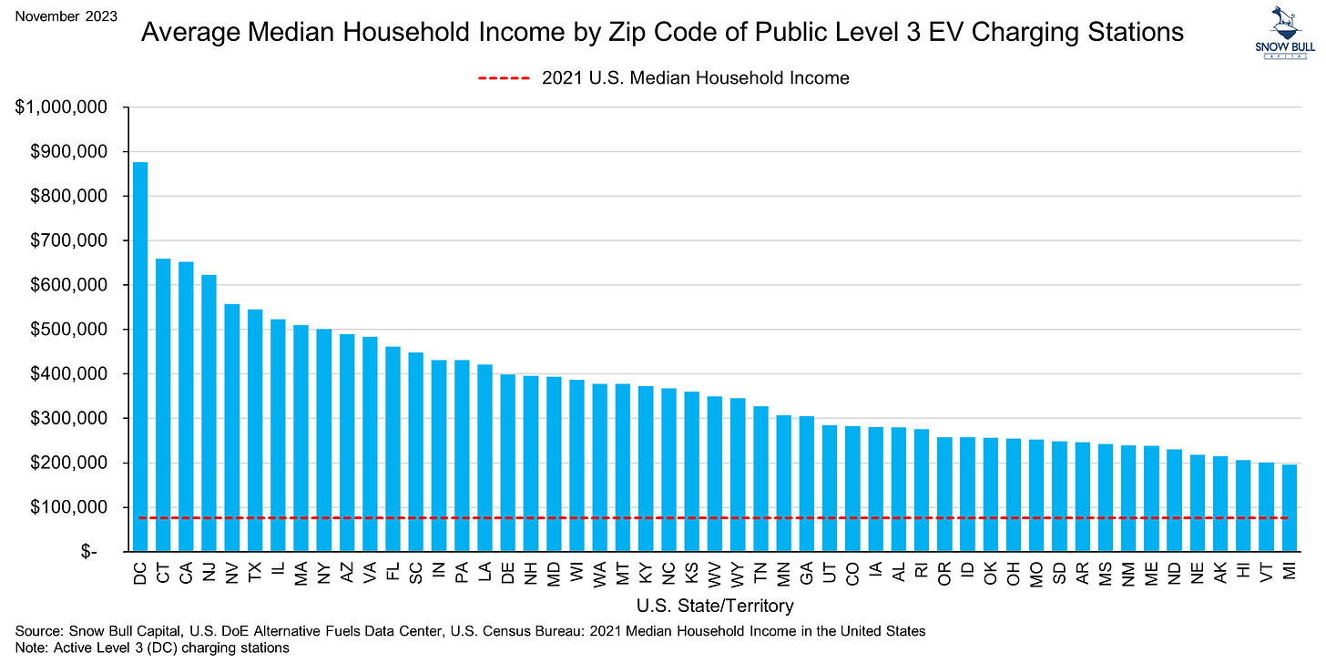 Bar graph showing the average median household income by U.S. state/territory for zip codes with public Level 3 EV charging stations. Income levels are benchmarked against the 2021 U.S. median household income, represented by a red dashed line.