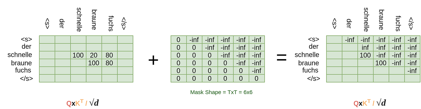 The mask operation applied to the matrix.