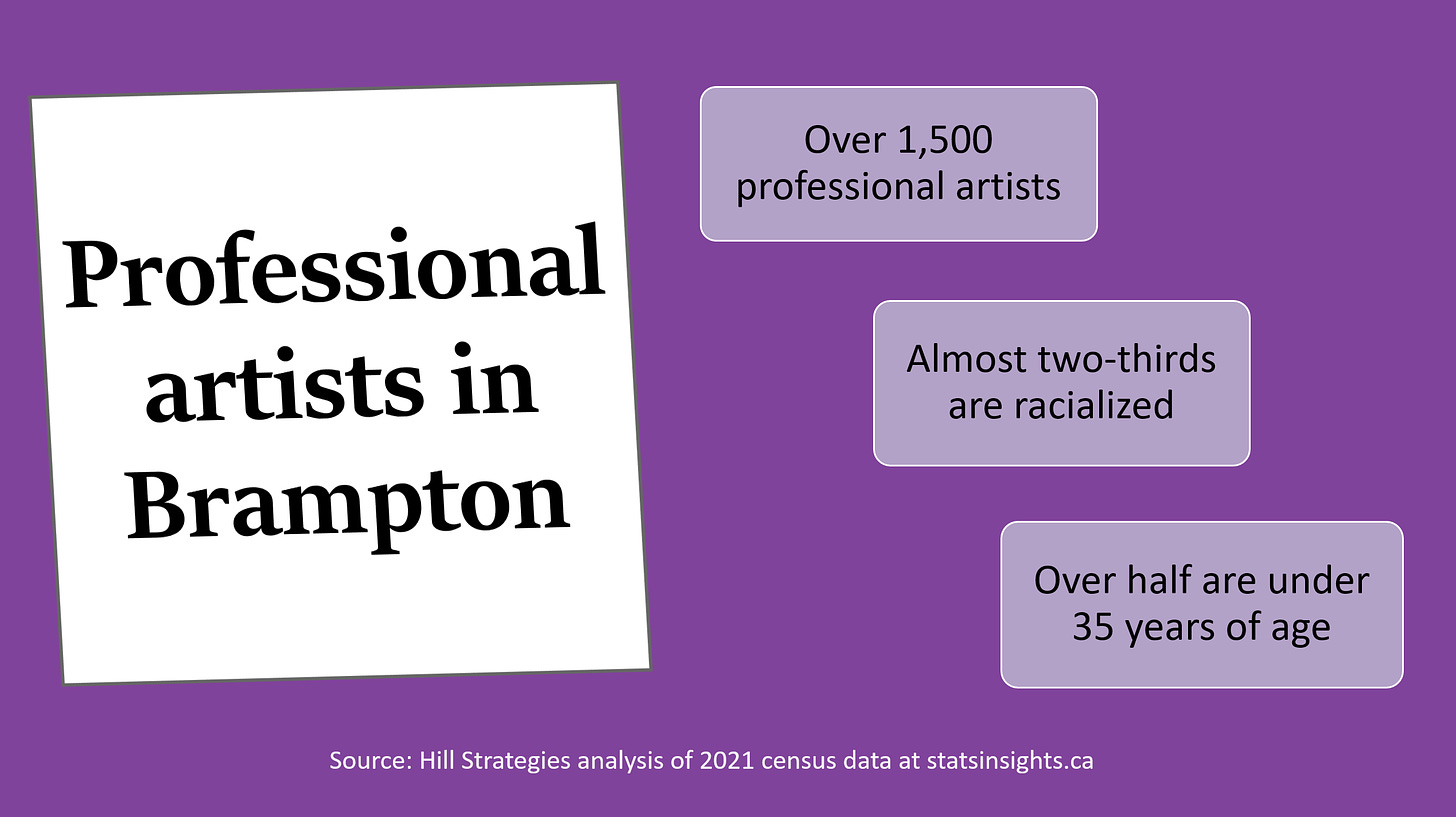 Graphic of key facts about professional artists in Brampton. *Over 1,500 professional artists. *Almost two-thirds are racialized. *Over half are under 35 years of age. Source: Hill Strategies analysis of 2021 census data at http://www.statsinsights.ca