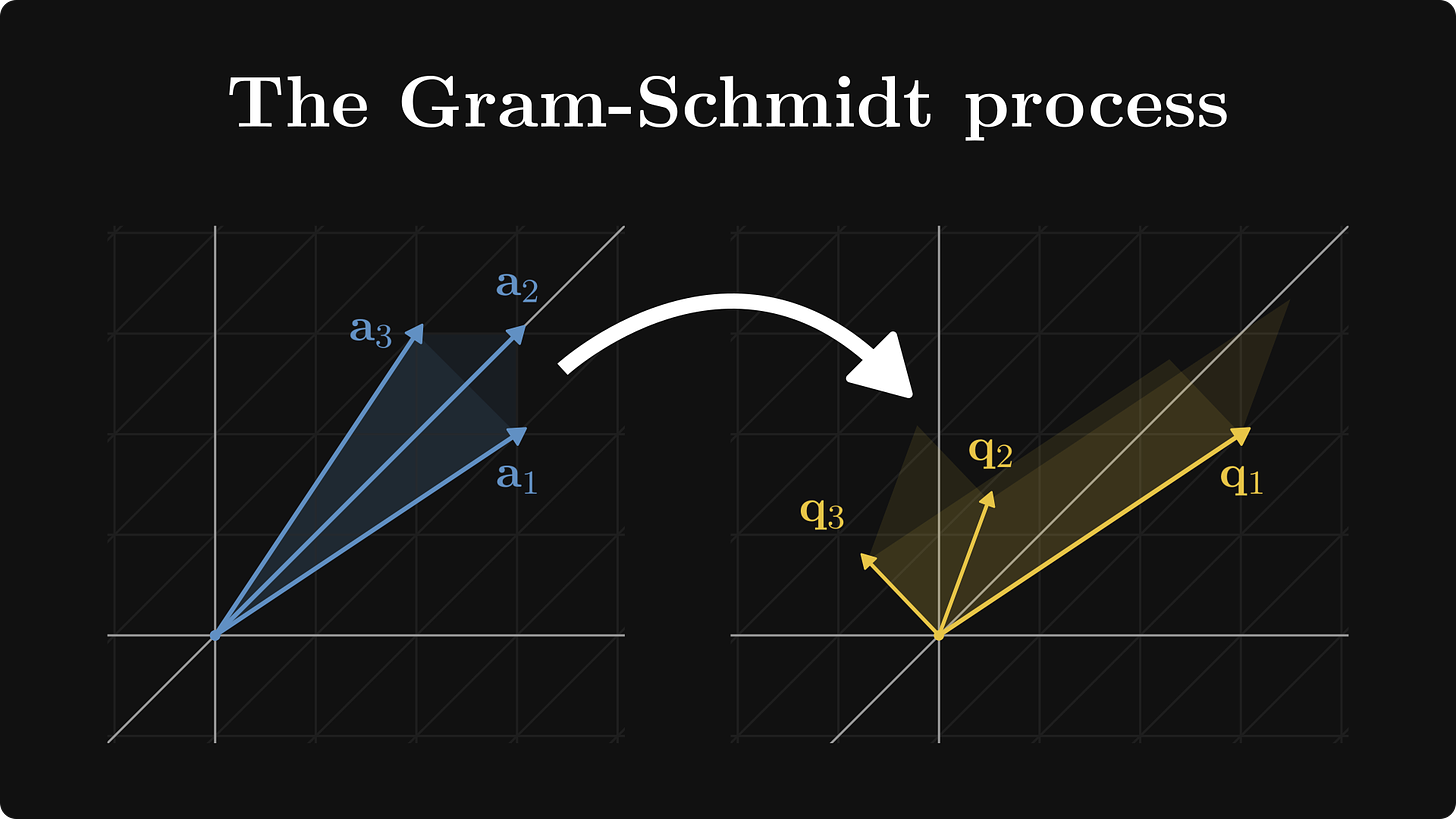 The input and the output of the Gram-Schmidt process