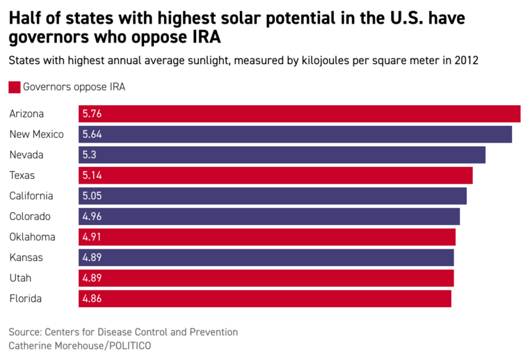States with highest annual average sunlight, measured by kilojoules per square meter in 2012