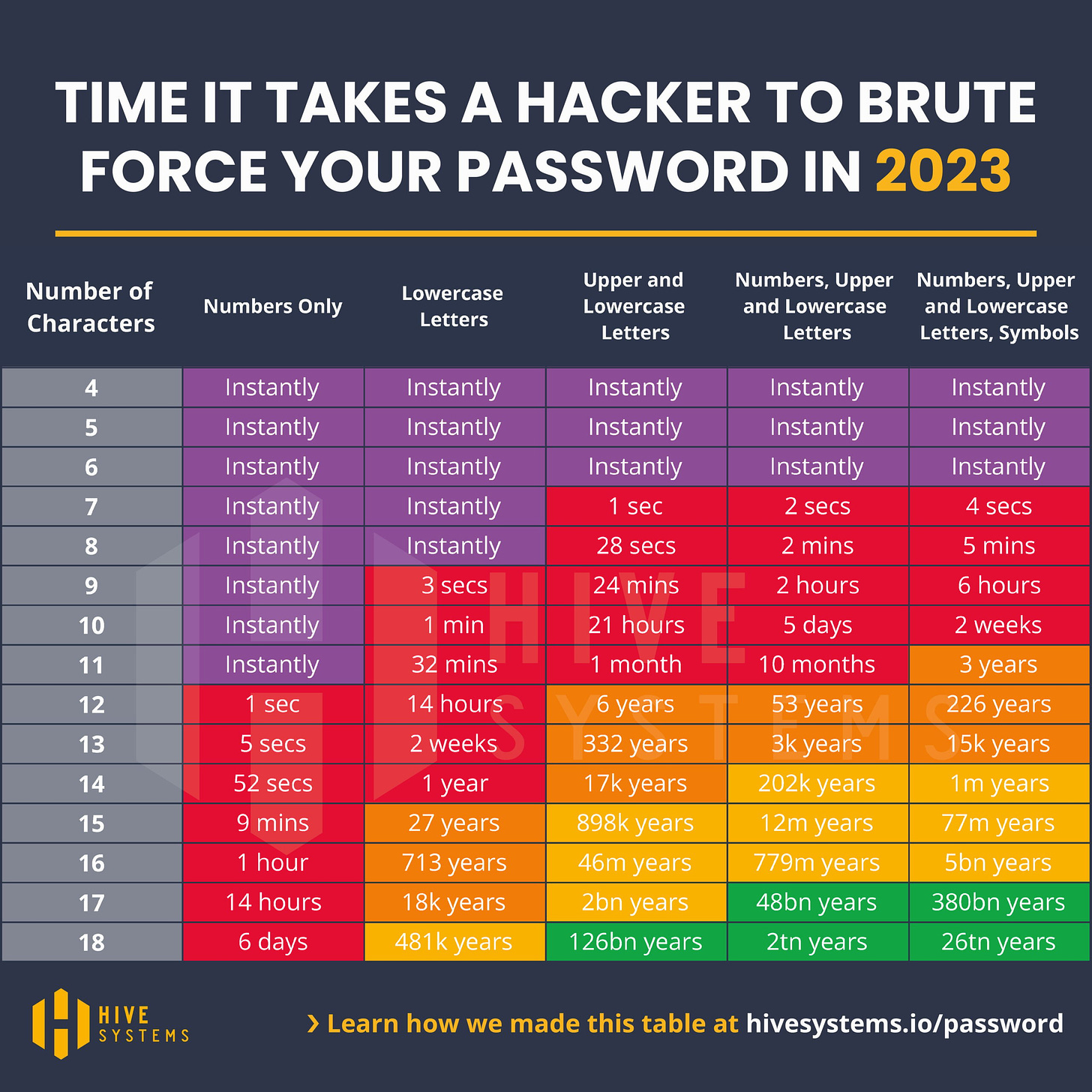 time it takes a hacker to brute force your password in 2023, hive systems