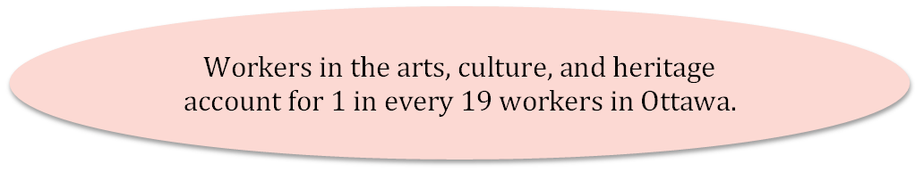 Workers in the arts, culture, and heritage account for 1 in every 19 workers in Ottawa.