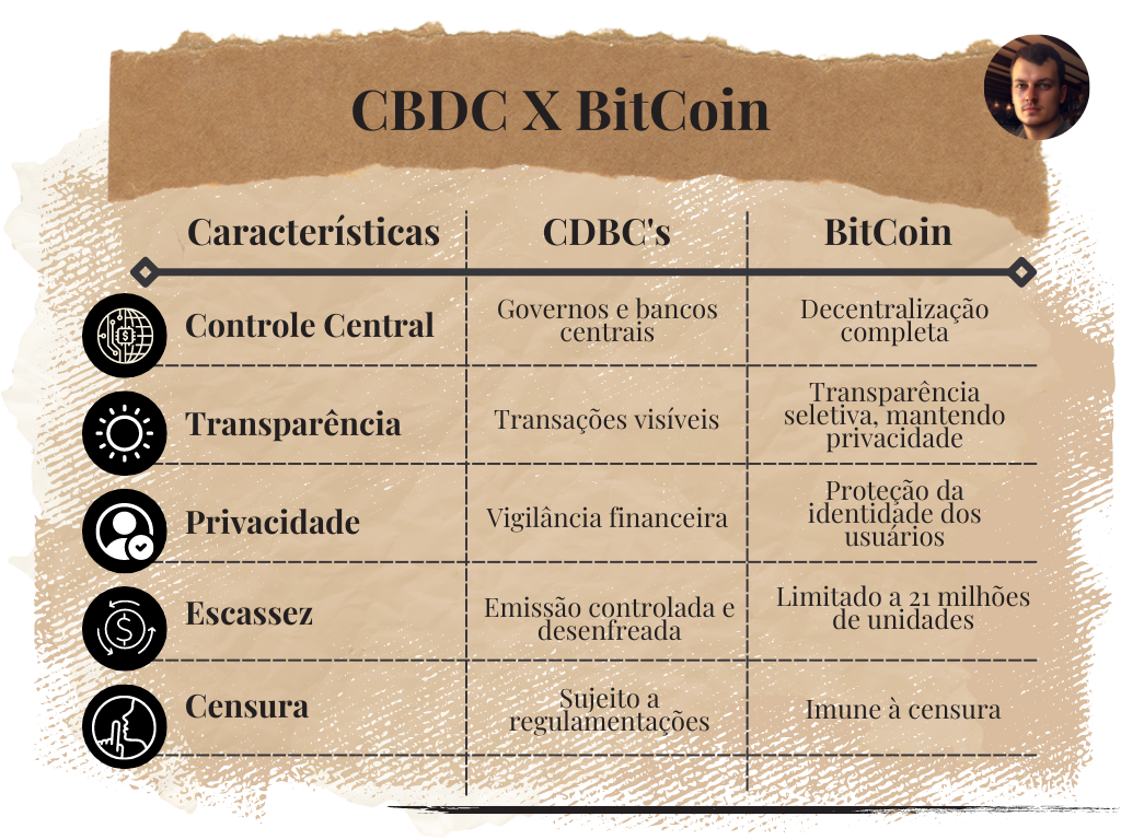 Comparativo CBDC x BitCoin