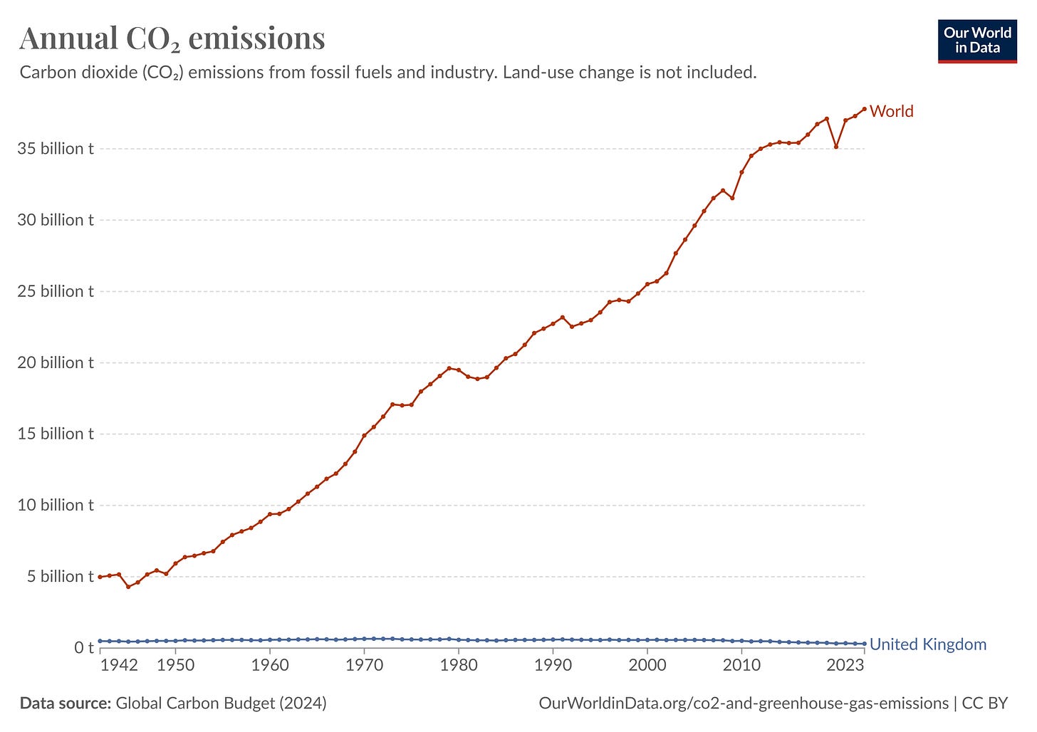 Figure 1 - UK and World CO2 emissions