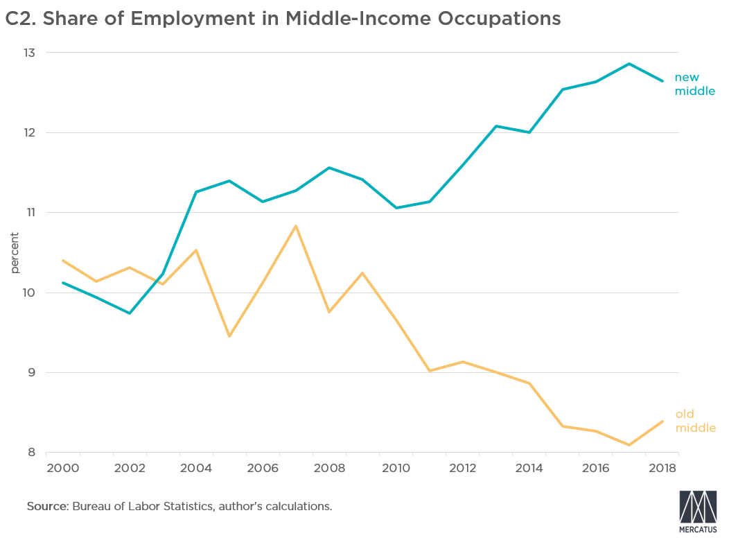 Chart: Share of Employment in Middle-Income Occupations