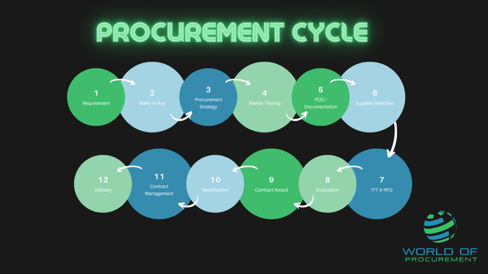 Procurement Cycle