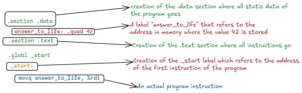The skeletal structure of an X86 assembly program