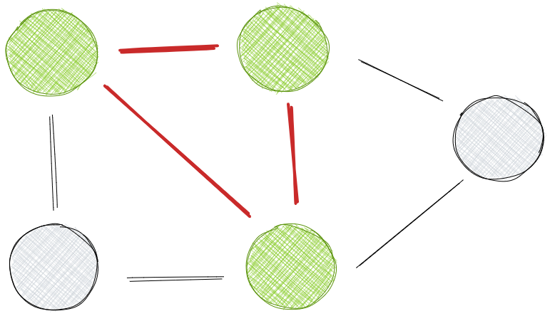 A visual representation of a cycle in a graph.