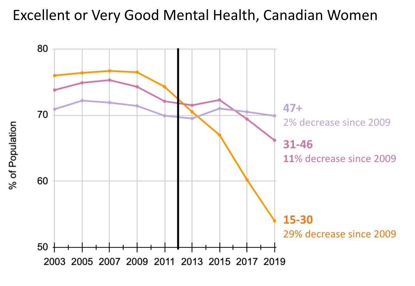 trends in very good mental health in canada. Steepest declines in 15-30 year old women since 2010