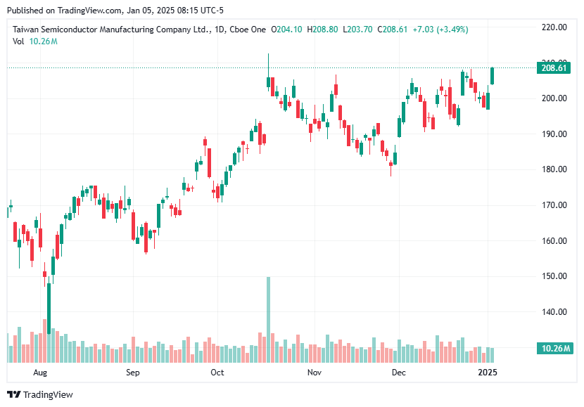 TradingView chart TradingView chart