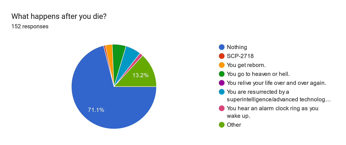 Forms response chart. Question title: What happens after you die?
. Number of responses: 152 responses.