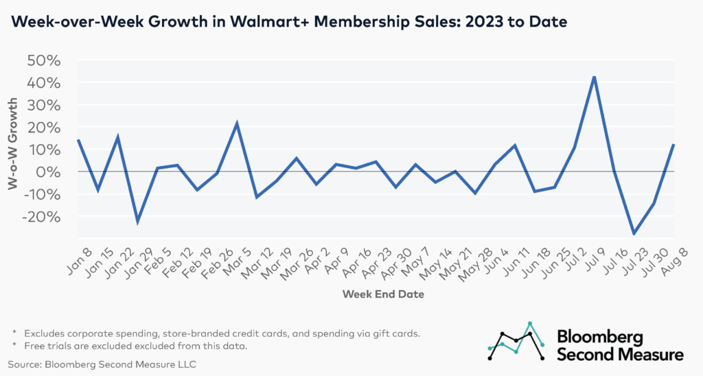 Week-over-Week Growth in Walmart+ Membership Sales: 2023 to Date